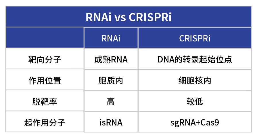 CRISPRi(基因抑制/沉默)服务