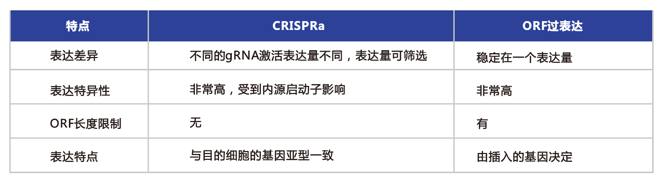 CRISPRa（基因激活）